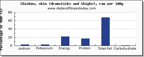 sodium and nutrition facts in chicken thigh per 100g